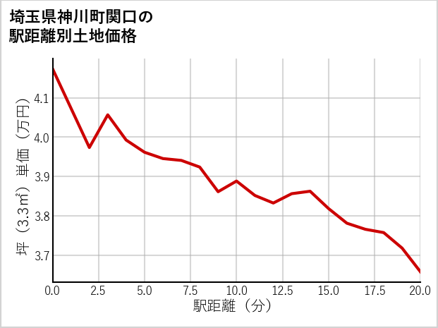 埼玉県神川町関口の徒歩距離別の土地坪単価