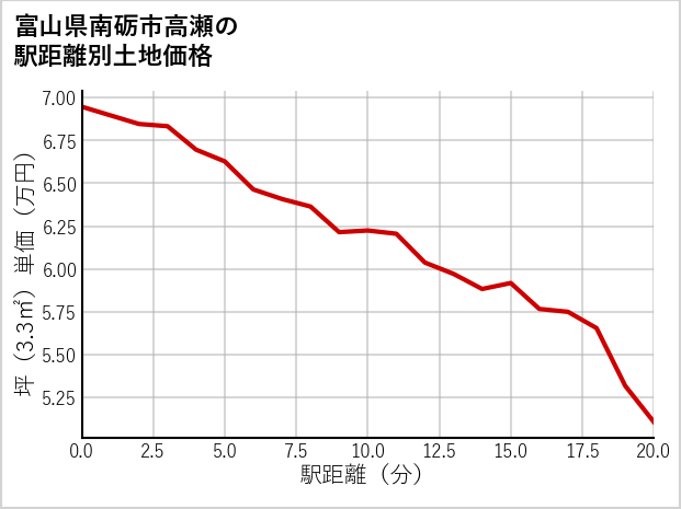 富山県南砺市高瀬の徒歩距離別の土地坪単価