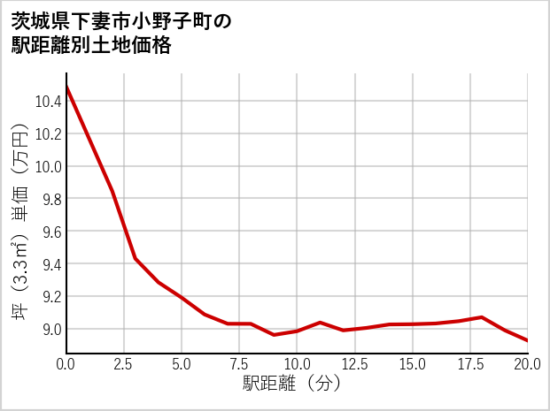 茨城県下妻市小野子町の徒歩距離別の土地坪単価