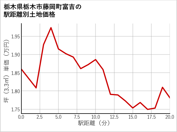 栃木県栃木市藤岡町富吉の徒歩距離別の土地坪単価