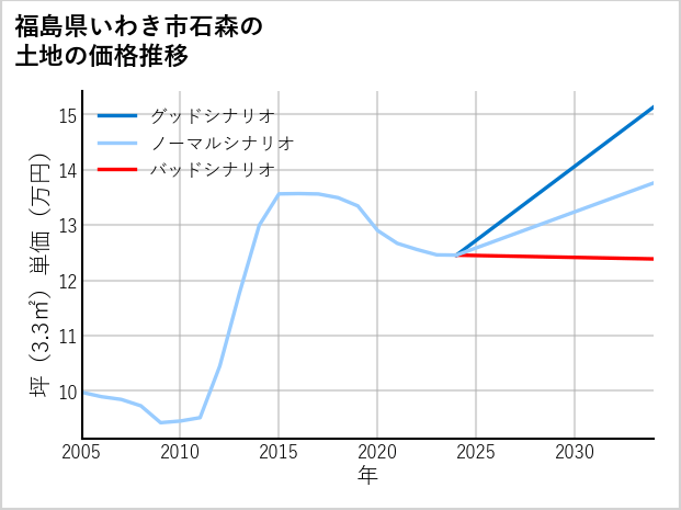 福島県いわき市石森の土地価格推移