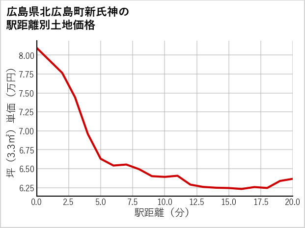 広島県北広島町新氏神の徒歩距離別の土地坪単価
