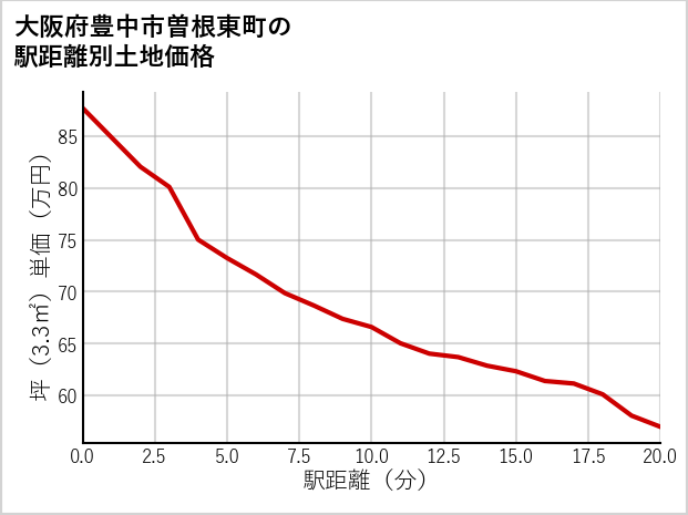 大阪府豊中市曽根東町の徒歩距離別の土地坪単価