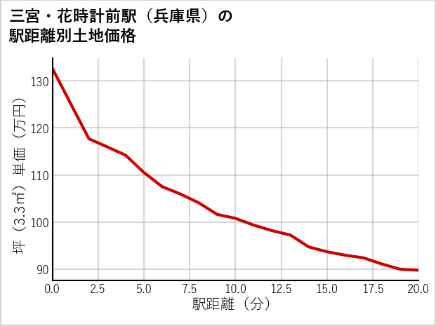 三宮・花時計前駅（兵庫県）の徒歩距離別の土地坪単価