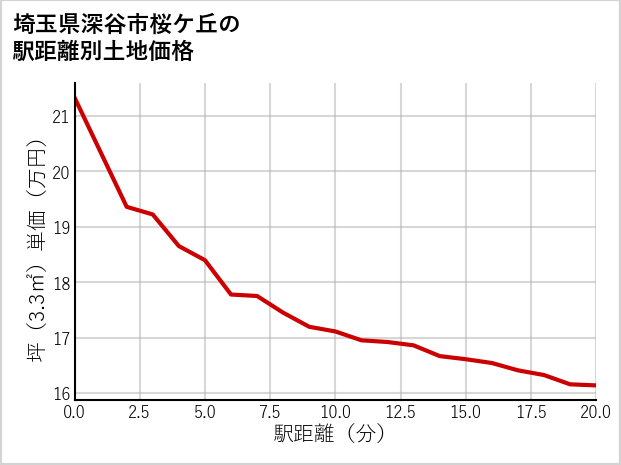 埼玉県深谷市桜ケ丘の徒歩距離別の土地坪単価