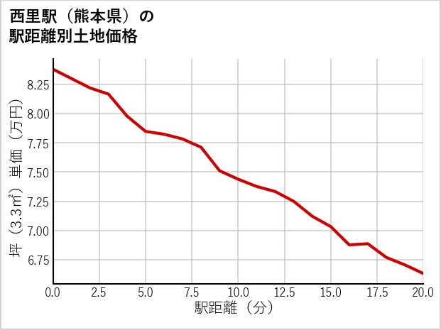西里駅（熊本県）の徒歩距離別の土地坪単価