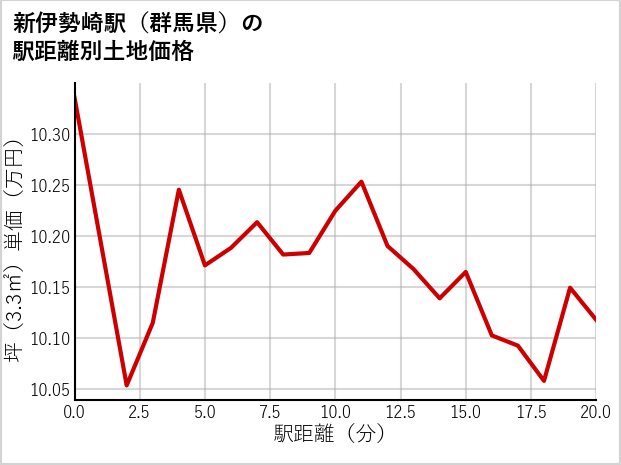 新伊勢崎駅（群馬県）の徒歩距離別の土地坪単価