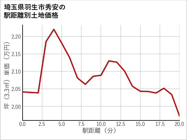 埼玉県羽生市秀安の徒歩距離別の土地坪単価