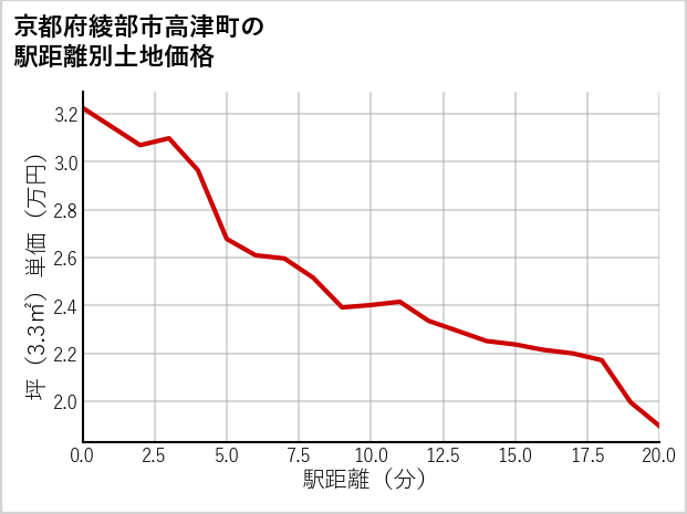 京都府綾部市高津町の徒歩距離別の土地坪単価