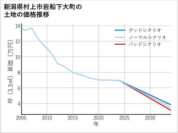新潟県村上市岩船下大町の土地価格推移