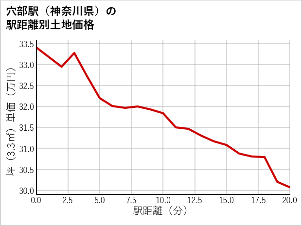 穴部駅（神奈川県）の徒歩距離別の土地坪単価