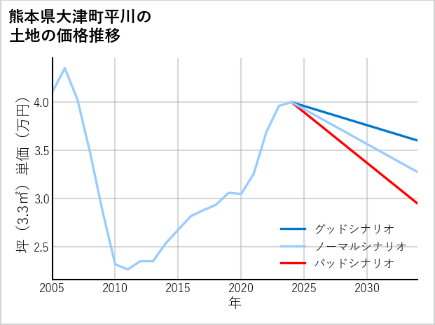 熊本県大津町平川の土地価格推移