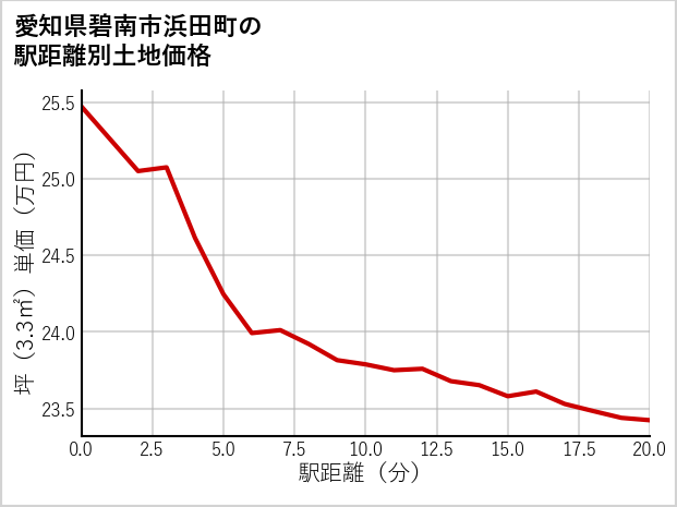 愛知県碧南市浜田町の徒歩距離別の土地坪単価
