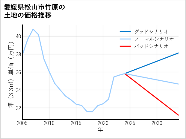 愛媛県松山市竹原の土地価格推移