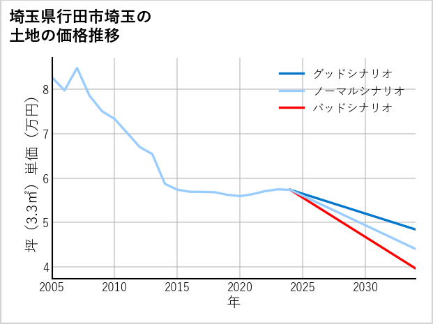 埼玉県行田市埼玉の土地価格推移