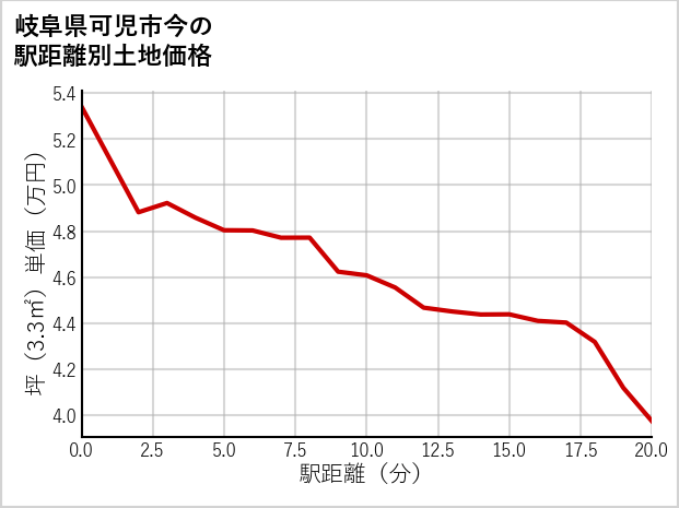 岐阜県可児市今の徒歩距離別の土地坪単価