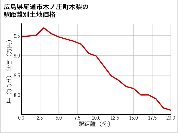 広島県尾道市木ノ庄町木梨の徒歩距離別の土地坪単価