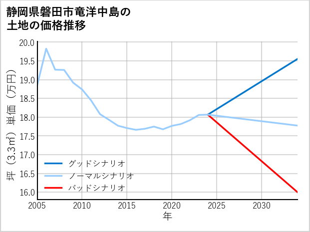 静岡県磐田市竜洋中島の土地価格推移