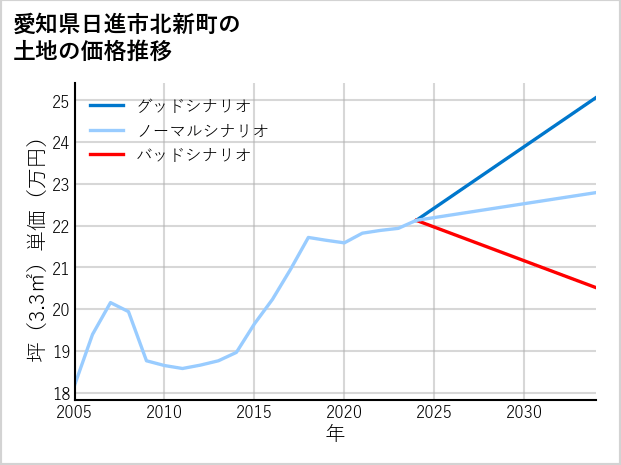 愛知県日進市北新町の土地価格推移