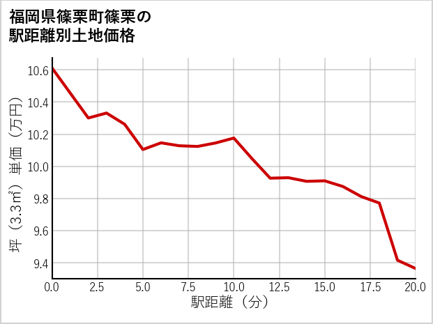 福岡県篠栗町篠栗の徒歩距離別の土地坪単価