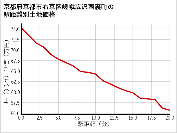 京都府京都市右京区嵯峨広沢西裏町の徒歩距離別の土地坪単価