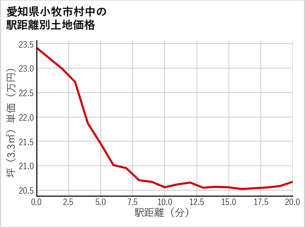 愛知県小牧市村中の徒歩距離別の土地坪単価