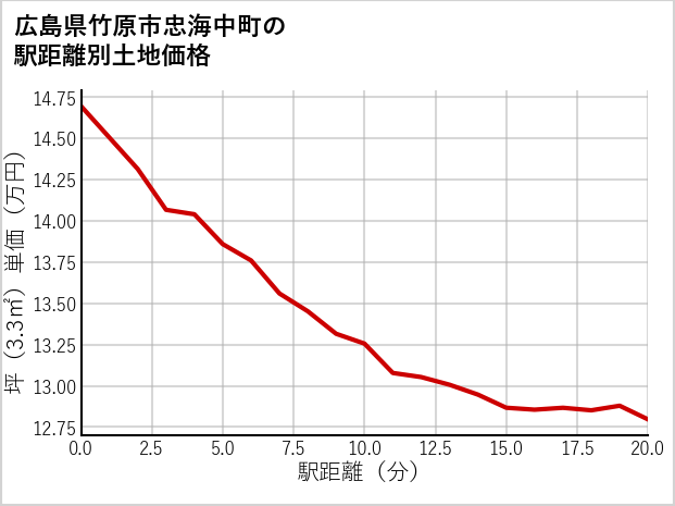 広島県竹原市忠海中町の徒歩距離別の土地坪単価