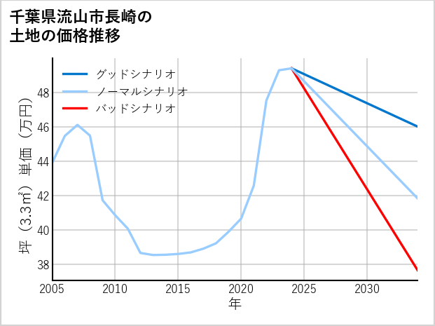 千葉県流山市長崎の土地価格推移