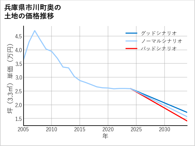 兵庫県市川町奥の土地価格推移