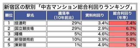 新宿区の駅別「中古マンション総合利回りランキング」