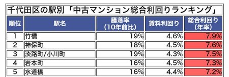 千代田区の駅別「中古マンション総合利回りランキング」