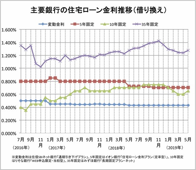主要銀行の住宅ローン金利推移