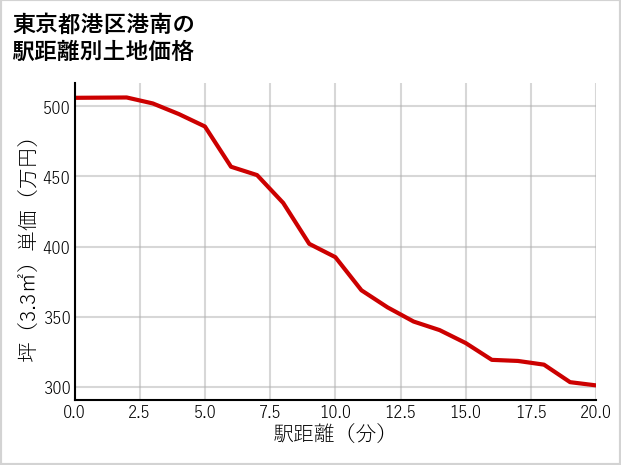 東京都港区港南の徒歩距離別の土地坪単価