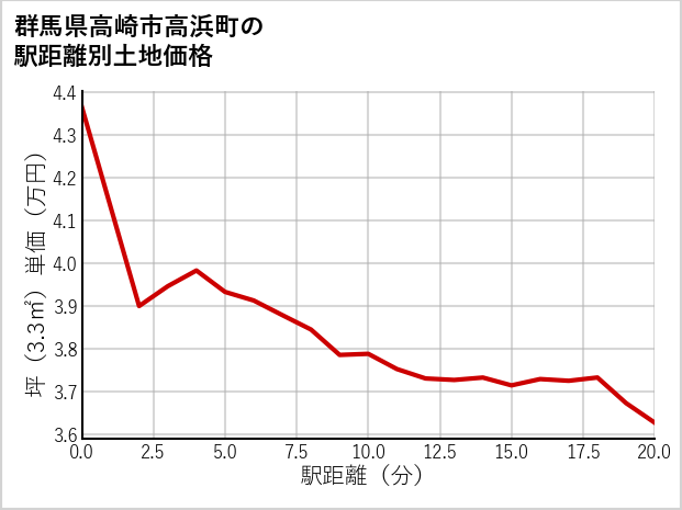 群馬県高崎市高浜町の徒歩距離別の土地坪単価