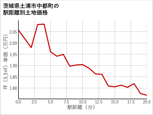 茨城県土浦市中都町の徒歩距離別の土地坪単価