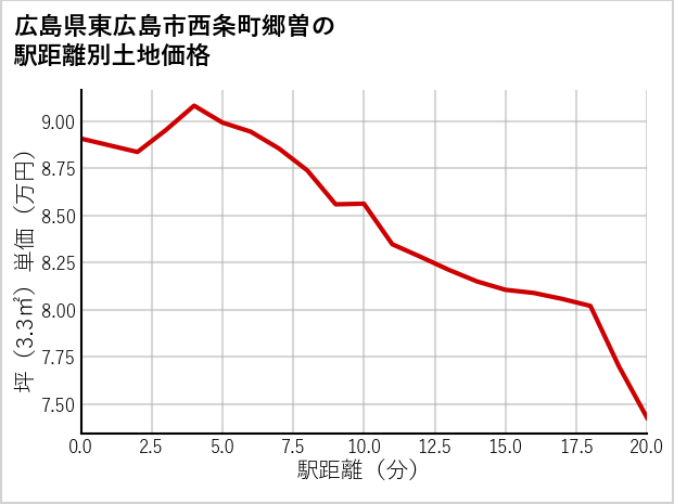 広島県東広島市西条町郷曽の徒歩距離別の土地坪単価