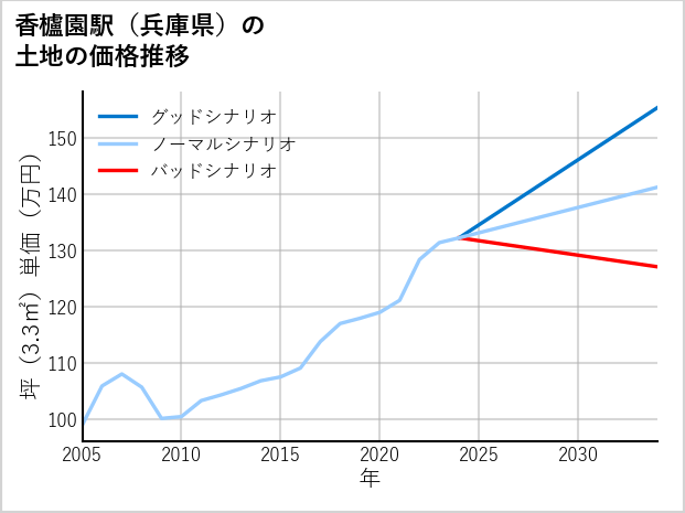 香櫨園駅（兵庫県）の土地価格推移