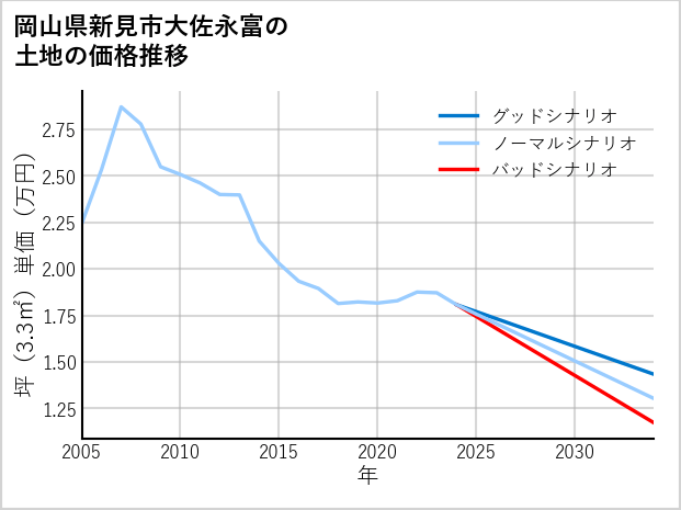 岡山県新見市大佐永富の土地価格推移