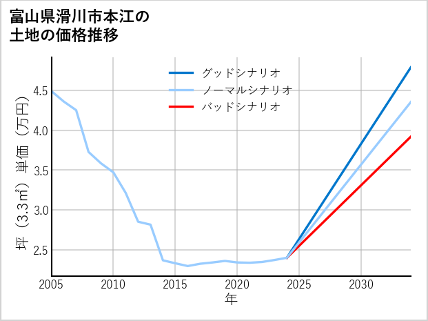 富山県滑川市本江の土地価格推移