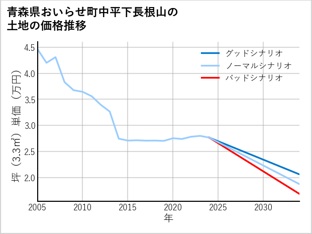 青森県おいらせ町中平下長根山の土地価格推移