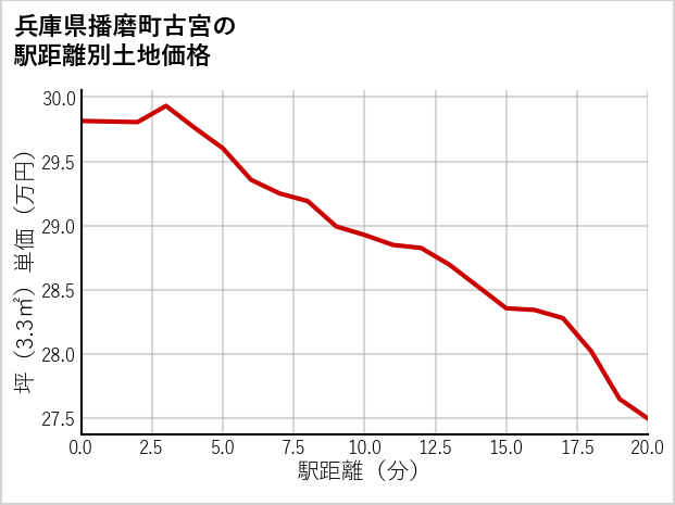 兵庫県播磨町古宮の徒歩距離別の土地坪単価