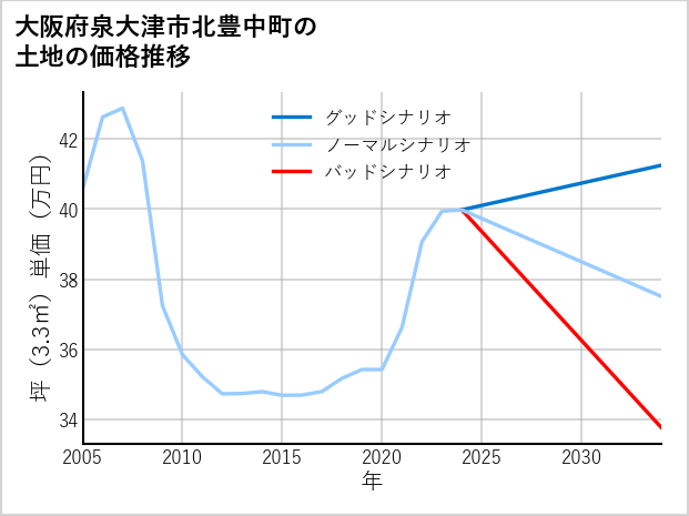 大阪府泉大津市北豊中町の土地価格推移