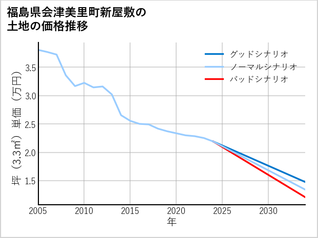 福島県会津美里町新屋敷の土地価格推移