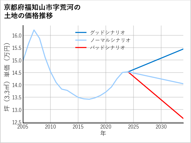 京都府福知山市荒河の土地価格推移