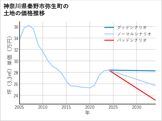 神奈川県秦野市弥生町の土地価格推移