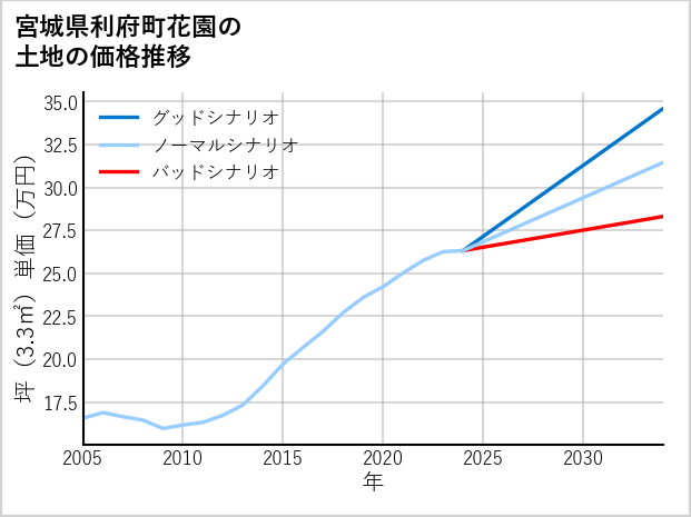 宮城県利府町花園の土地価格推移