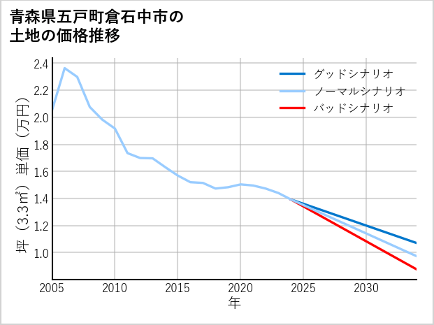 青森県五戸町倉石中市の土地価格推移