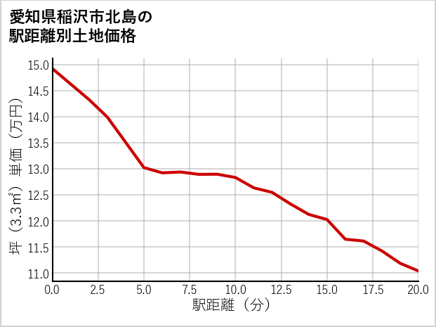 愛知県稲沢市北島の徒歩距離別の土地坪単価