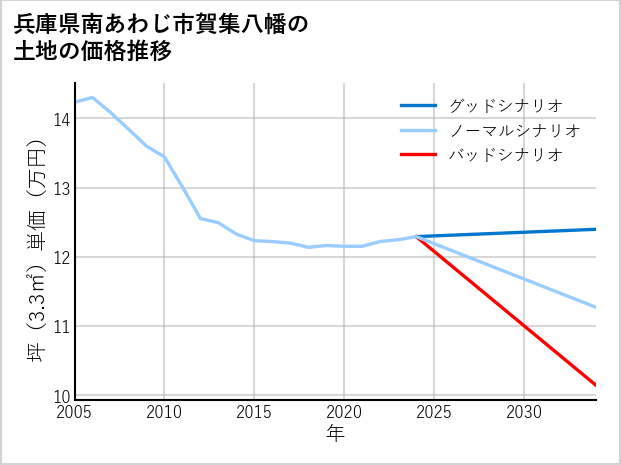 兵庫県南あわじ市賀集八幡の土地価格推移