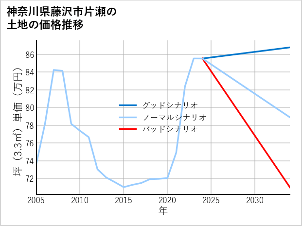 神奈川県藤沢市片瀬の土地価格推移